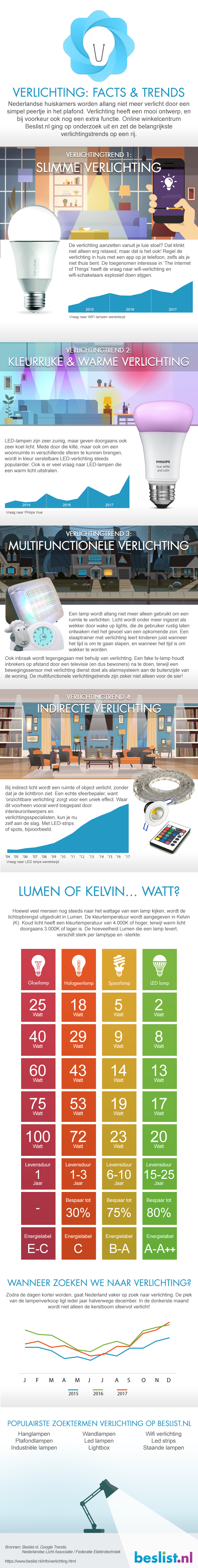Infographic Verlichting