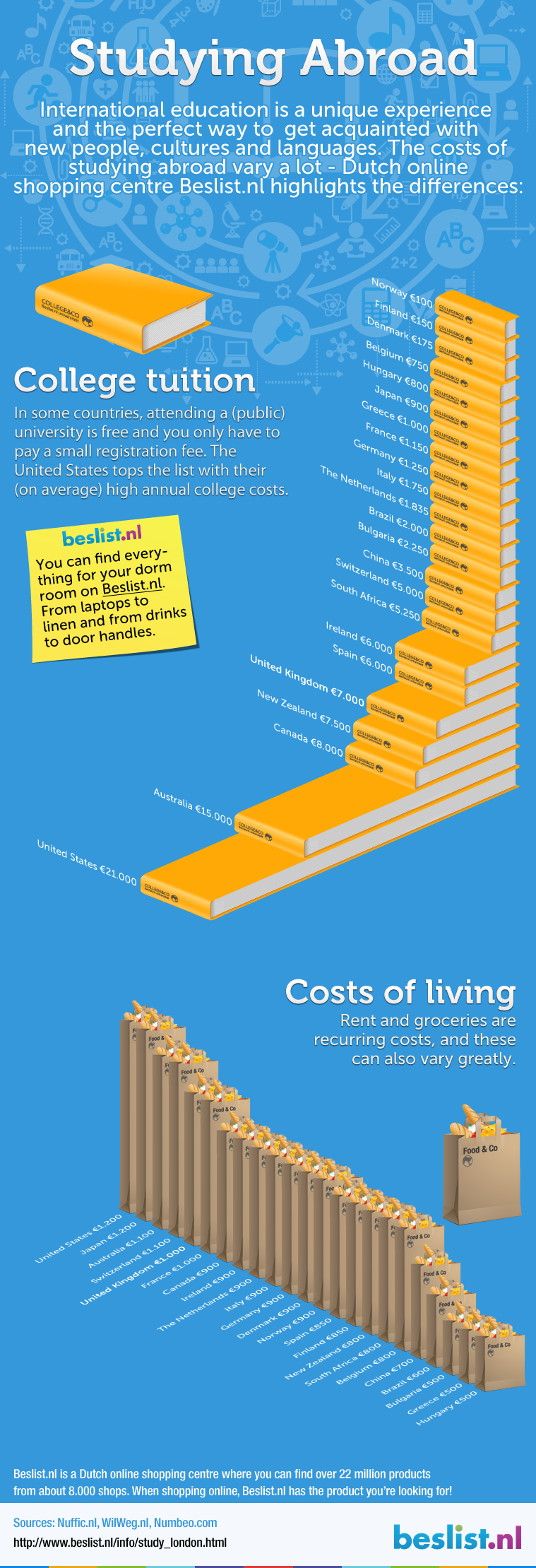 Infographic: Costs studying abroad vs. New York