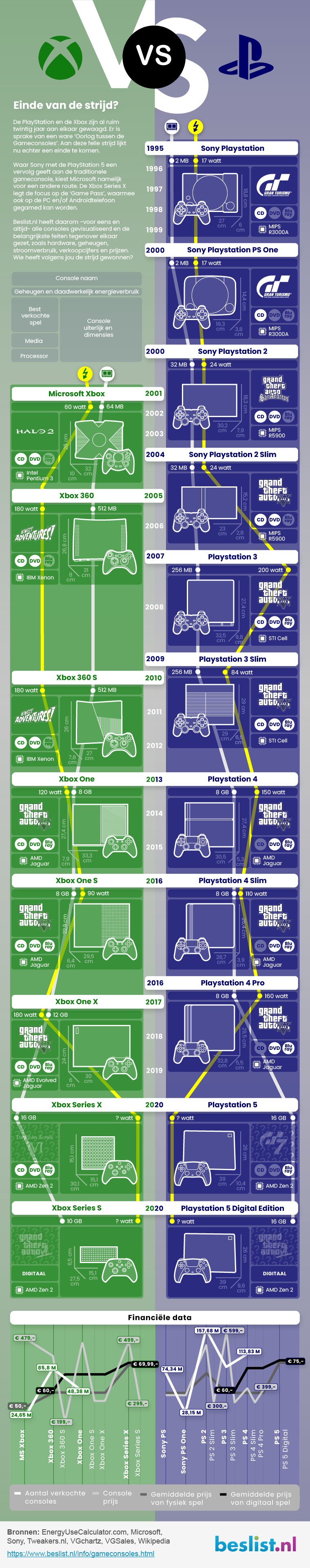 Infographic Gameconsoles - PlayStation vs. Xbox