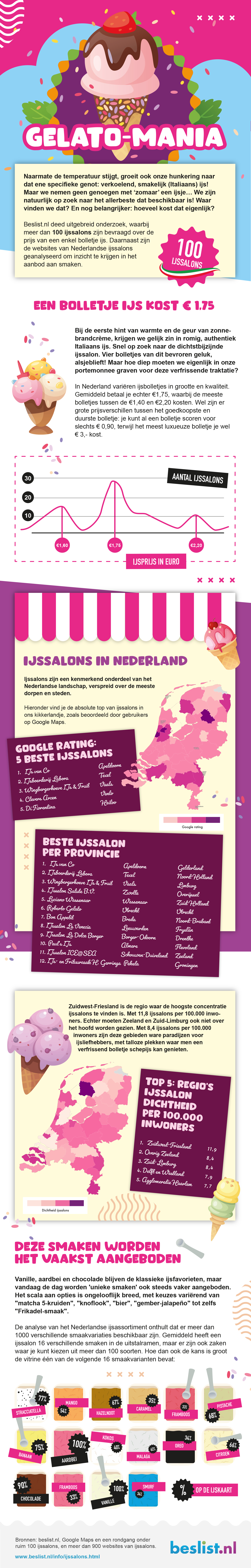 Onderzoek Nederland op het water infographic